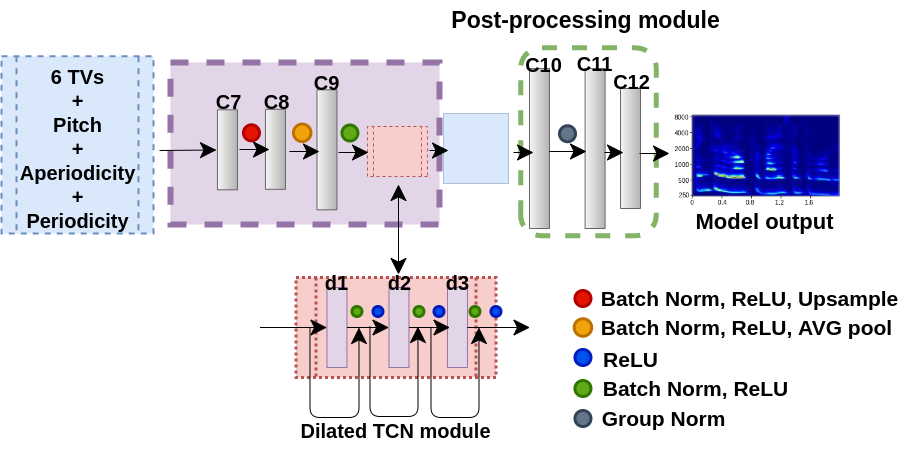 Model architecture